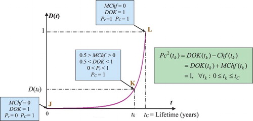 Figure 18. CPP and the prognostic of degradation.