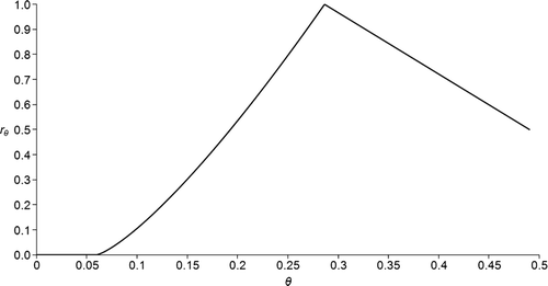 Figure 2.  Example of relation between θ (soil water content) and the value of r θ (moisture response function) according to eq. (Equation2). θwp =0.12, θfc =0.35 and ε =0.49.