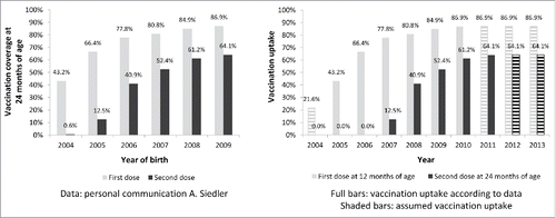 Figure 12. Varicella vaccination coverage (at the age of 24 months) as obtained from surveillance data for Germany (left) and vaccine uptake as used in the model (right).