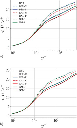 Figure 5. Mean velocity profiles in inner units as a function of the wall-normal direction with different SGS models and grid resolutions, for (a) Reτ≈550 and (b) Reτ≈934.