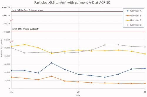 Figure 8. Garments A–D at ACR 10 'in operation'. Note the double split y-axis to enable the marking of regulatory limits and different x-axis.