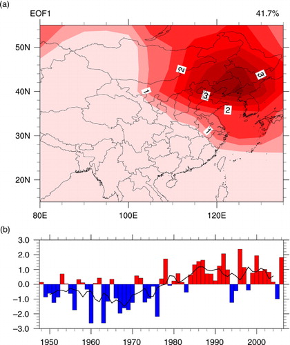 Fig. 8 EOF1 of CTCs for the 1948–2007 period in East Asia: (a) spatial mode/loading field and (b) normalised time series (bars). The black curve is the filtered time series after a 5-yr running mean. The contour interval is 0.5 in (a).