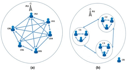 Figure 1. (a) Distributed CSS, (b) Cluster based distributed CSS.