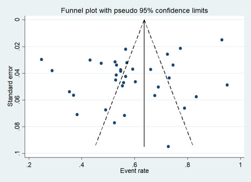 Figure 3 The funnel plot for the publication bias of the included studies for the prevalence of Gram-negative bacteria.