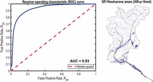 Figure 4. Receiver operating characteristics (ROC) curve obtained calibrating the geomorphic flood index (GFI) in the Piave river basin. the 300- years flood hazard map produced by the Eastern Alps district basin authority using hydraulic models was used for calibration. on the right, the resulting geomorphic flood-prone areas map.