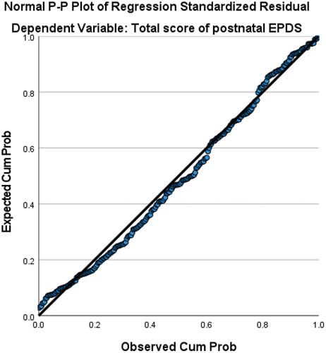 Figure 1. The first assumption of the linear relationship between the predictor variables (age, pre-pregnancy BMI, perineal status, parity, physical activity, onset of labour, mode of delivery, intrapartum complications, and initiation of breastfeeding) and the dependent variable (EPDS total score).