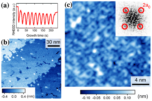 Figure 3. SrTiO3(001) film grown in the layer-by-layer mode. (a) RHEED oscillation for a 10-UC (unit cell)-thick SrTiO3 film. (b) Wide-scale STM image of a 10-UC-thick SrTiO3 film (150 × 150 nm2). (c) Magnified STM image (20 × 20 nm2, V s = +2.0 V, and I t = 20 pA). Inset: fast Fourier transform (FFT) image showing the (2 × 2) reconstructed structure. The STM images were obtained at 78 K.