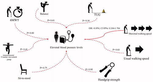 Figure 3. Representation of data from chi-square test (dotted lines) and logistic binary analysis (black lines) based on quartiles of systolic blood pressure levels at rest.