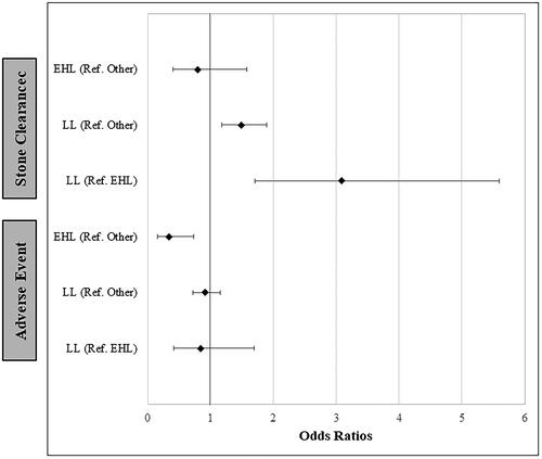 Figure 2. Forest plot depicting the odds ratios of lithotripsy modalities on bile duct stone clearance and adverse events.