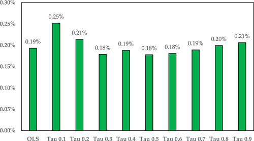 Figure 4. Rental market EPC score OLS and quantile percentage effects.