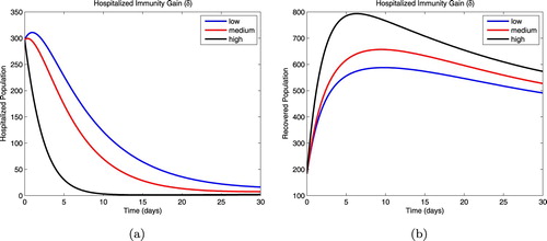 Figure 4. Hospitalized population (left panel) and recovered (right panel) after gaining immunity through hospitalization.