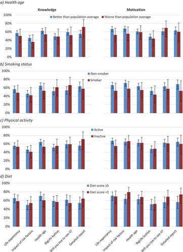 Figure 2. Percentage of respondents who rated the health metric as highly informative or highly motivating, by general health status and individual health behaviors.