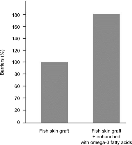 Figure 4 Efficacy of AFS as a bacterial barrier and the increased efficacy seen with the addition of greater omega-3 fatty acids.