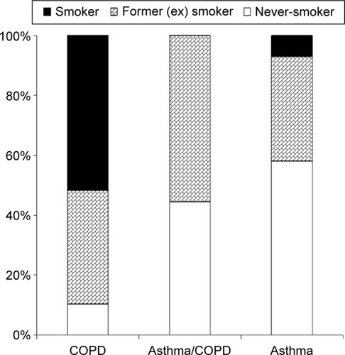 Figure 2 Smoking habits among patients with COPD, ACOS, and asthma (%).