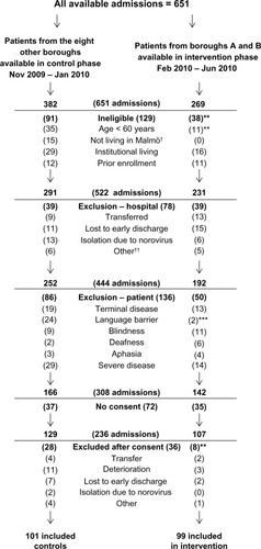 Figure 1 Patient flow and exclusion criteria.