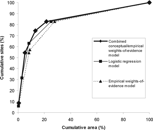 Figure 9 Efficiency curves according to Chung & Fabbri (Citation2003). The area under curve defines the efficiency of classification. The efficiency in percentage of area is 85% for the conceptual weights-of-evidence model, 84% for the logistic regression model and 82% for the empirical weights-of-evidence model of Nykänen & Salmirinne (Citation2007).