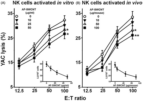 Figure 1. Effect of AF-SWCNT on generation of NK cell responses in vitro and in vivo. NK cells were activated in vitro by culturing spleen cells with IL-2/ml in absence or presence of AF-SWCNT/ml as described in the “Materials and methods” section. Cells were washed and their cytotoxic activity against YAC target cells were determined at E:T ratios of 100, 50, 25 and 12.5 in a 4-h chromium release assay. Values shown from a representative experiment are means [±SEM] of percent target lysis at different E:T ratios for NK cells activated with IL-2 in the absence (O = 0 μg/ml) or presence (▾ =10 μg, Δ = 25 μg, ▪ = 50 μg/ml) of AF-SWCNT [main Panel A]. Lytic units of cytotoxic activity were calculated for NK cells activated with IL-2 in presence of various concentrations of AF-SWCNT. Inset figure in Panel A shows dose-related decline in lytic units of NK cell activity generated in presence of different concentrations of AF-SWCNT. *p < 0.05 vs. AF-SWCNT untreated (ANOVA). Similar results for in vivo activation of NK cells by Poly(I:C) are shown in Panel B. Different groups of C57BL/6 mice were administered Poly(I:C) along with AF-SWCNT as described in “Materials and methods” section. In main Panel B, % target lysis at different E:T ratios of cells from Poly(I:C)-treated mice injected without (O = 0 μg/mouse) or with (▾ =10 μg, Δ = 50 μg, ▪ = 100 μg/mouse) AF-SWCNT are shown. Inset figure in Panel B reflects a dose-related inhibition of NK activation by AF-SWCNT. *p < 0.05, **p < 0.01 vs. AF-SWCNT untreated (ANOVA).