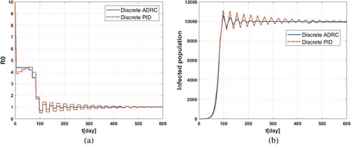Figure 4. Simulation results for two control schemes when γreal=0.95γmodel. (a) Input signal: the reproduction number;(b) Output signal: infected individuals I(t).