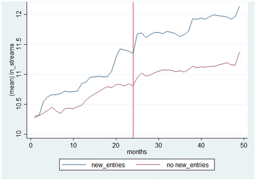 Figure 4. Spotify streams over time for new-entry artists and no-new entry artists.