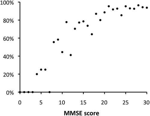 Figure 2. Proportion of people for whom the GDS-15 version was completed, in relation to level of cognitive function, measured with the MMSE.