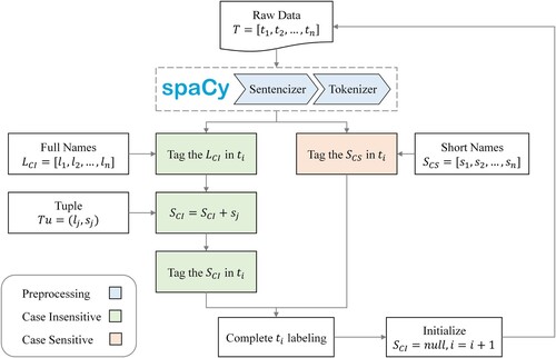 Figure 3. Optimized dictionary matching method to generate distant labels. Full names of named entities are case-insensitive to improve coverage, and short names are case-sensitive to avoid ambiguity.