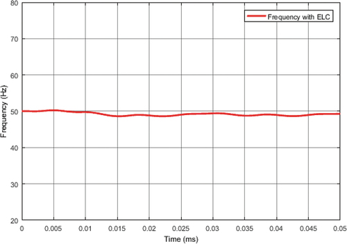 Figure 16. Graph representing frequency with ELC.