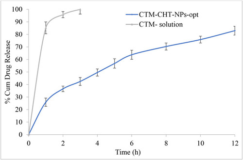 Figure 6 Comparative drug release profile of optimized clarithromycin nanoparticles (CTM-CHNPopt) and clarithromycin solution. Values are presented as mean±SD with triplicates.