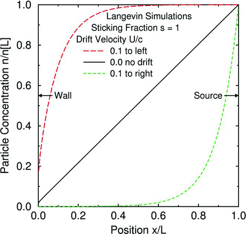 FIG. 3 Same as previous figure but with unity sticking fraction and various drift velocities. (Figure provided in color online.)