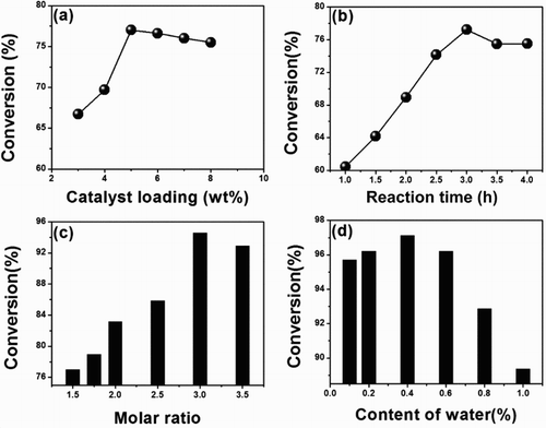 Figure 3. Factors on oleic acid conversion (based on the mass of oleic acid): (a) catalyst loading, reaction conditions: n (ethanol): n (oleic acid) = 1.5:1, 78°C, 3 h; (b) reaction time, reaction condition: n (ethanol): n (oleic acid) = 1.5:1, 5 wt% catalyst (based on mass of oleic acid), 78°C; (c) amount of ethanol, reaction condition: 5 wt% catalyst (based on mass of oleic acid), 3 h, 78°C; (d) water content on the catalytic activity, reaction condition: n (ethanol): n (oleic acid) = 1.5:1, 5 wt% catalyst (based on mass of oleic acid), 3 h, 78°C.