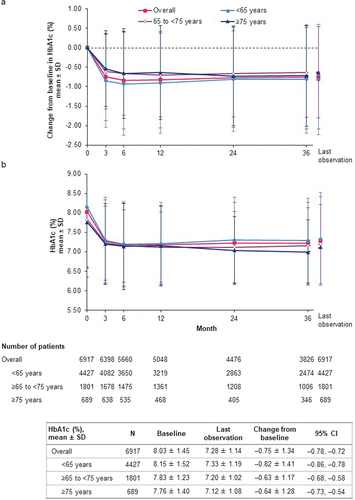 Figure 3. Change in HbA1c (effectiveness analysis set). (a) Change from baseline in HbA1c; (b) HbA1c. CI: confidence interval; HbA1c: glycated hemoglobin; SD: standard deviation.