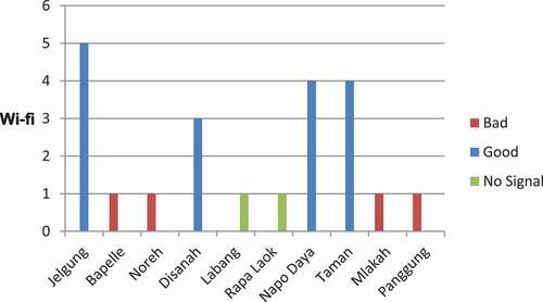 Figure 3. Development of wifi and signal quality in ten villages in sampang