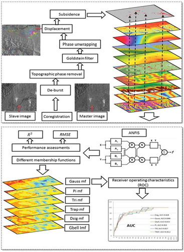 Figure 4. The flowchart of the integrated methodology for land subsidence susceptibility mapping and accuracy assessment.