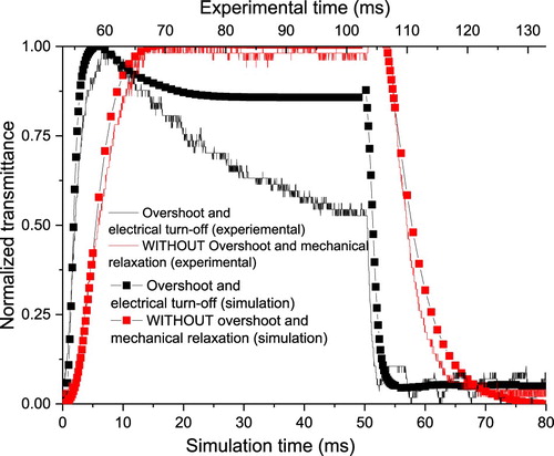 Figure 18. Experimental switching behavior for the best voltages with and without overshoot/electric turn-off. Applied to MLC-2062.