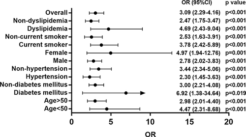 Figure 3 Subgroup analysis of TNF-α for predicting PR across common clinical risk factors.