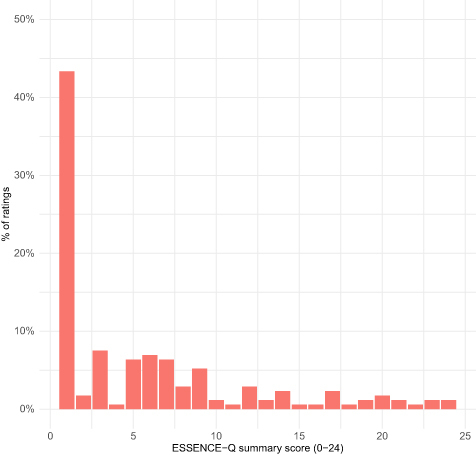 Figure 3 Distribution of parent-rated ESSENCE-Q summary scores in the school-based study of 11-year-old children (N=173).