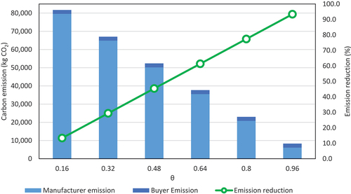 Figure 4. The impact of the changes in θ on the emissions and percentage of emission reduction.