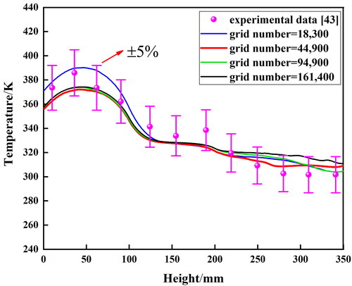 Figure 4. Grid independence test and validation of temperature distribution outside the walls.