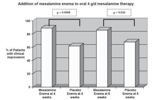 Figure 4 The combination therapy of oral and enema mesalamine treatment was shown to be superior to oral alone in terms of both remission and improvement. Improvement was defined by objective scoring method based on disease activity. Improvement was obtained in 89% of mesalamine group versus 62% of placebo group at week 4 (p = 0.0008). At week 8, 86% of mesalamine enema group versus 68% of placebo group (p = 0.026) showed improvement. Adapted from data: CitationMarteau et al (2004).
