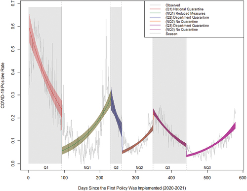 Figure 1. COVID-19 positive incidence rates over time and quarantine period.