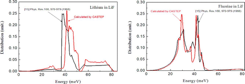 Figure 3 Lithium (left) and fluorine (right) phonon distribution in LiF. 3*3*2 supercell is implemented and 5*5*5 k-mesh point is selected to confine the Brillion zone. Acoustic mode mainly contributed by fluorine and optic mode contributed by lithium