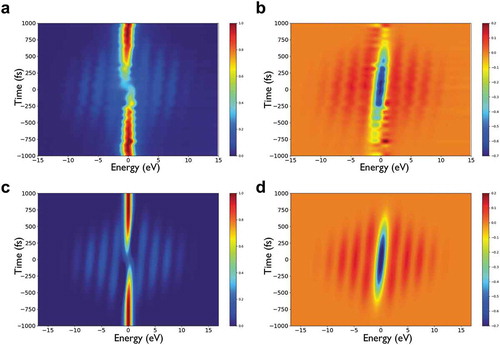 Figure 6. (Color Online) (a) Electron energy spectrum measured in the vicinity of a tungsten nanotip as a function of the delay between the electron pulse and the femtosecond laser pulse. (b) Difference between the spectra measured in a) and the electron spectrum measured without optical excitation. The data have been acquired with electron pulses having eight electrons per pulse in the gun. The optical excitation wavelength was 515 nm (2.41 eV). (c) and (d) Numerical simulations of the results presented in (a) and (b).