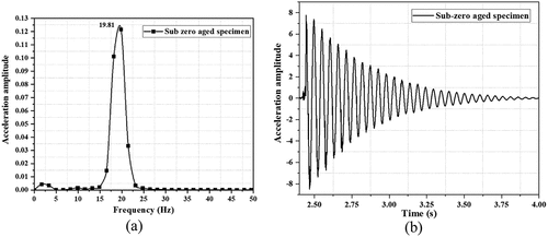 Figure 18. Damping characteristics of sub-zero aged specimens (a) Acceleration amplitude vs frequency (b) Acceleration amplitude vs time.