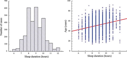 Figure 6. Left: Distribution of duration of sleep determined by wrist actigraphy at the baseline ABPM evaluation of the MAPEC Study cohort entailing 3,344 individuals. Right: Correlation between duration of sleep and age for the same MAPEC Study clinical cohort