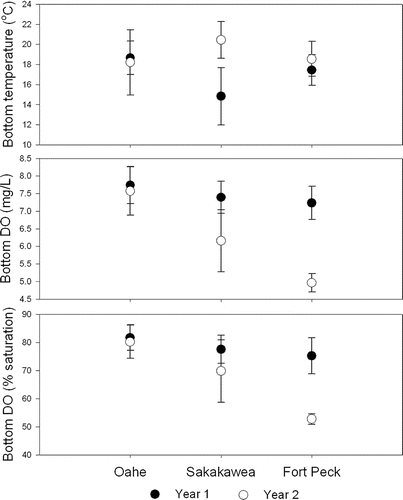 Figure 9 Area-weighted mean (± standard error) temperatures (°C), dissolved oxygen (DO) concentrations (mg/L), and % DO saturation sampled approximately 2 m from the bottom in each reservoir in each year. Filled circles are 2001, 2002, and 2003 for Oahe, Sakakawea, and Fort Peck, respectively. Open circles are 2002, 2003, and 2004 for Oahe, Sakakawea, and Fort Peck, respectively.