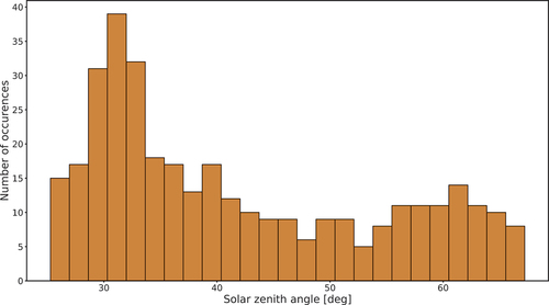 Figure 2. Histogram of the number of occurrences of the solar zenith angle at the OLCI overpass time in Lampedusa for the selected period.