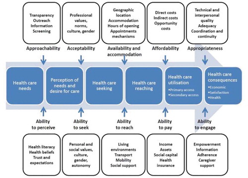 Figure 1. A conceptual framework of access to healthcare developed by Levesque et al. Source: Levesque et al. International journal for equity in health 2013, 12:1