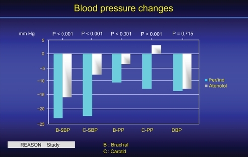Figure 5 Central (C) and brachial (B) BP of the REASON study before and after one year treatment 10. Whereas the DBP reduction was similar for the 2 groups of subjects, the reduction of SBP and mostly of PP was more pronounced on central than brachial arteries, in favour of Per/Ind when compared to atenolol. Reproduced with permission from Asmar et al 2001. Hypertension. 2001;38:922–926.Citation52 Copyright © 2001 American Heart Association.