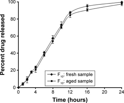 Figure 4 Effect of aging on the release of ITO HCl from floating tablet formula F10.