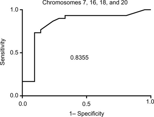 Figure 2 ROC and AUC for chromosome panel for chromosomes 7, 16, 18, and 20.