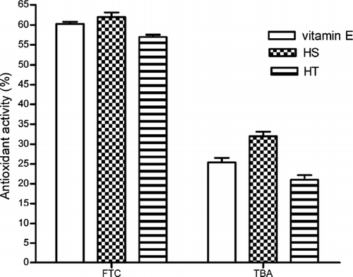 Figure 6 The total antioxidant activity of ethanol extracts of HS and HT by using FTC and TBA method. Each value is expressed as mean ± SD (n = 3).